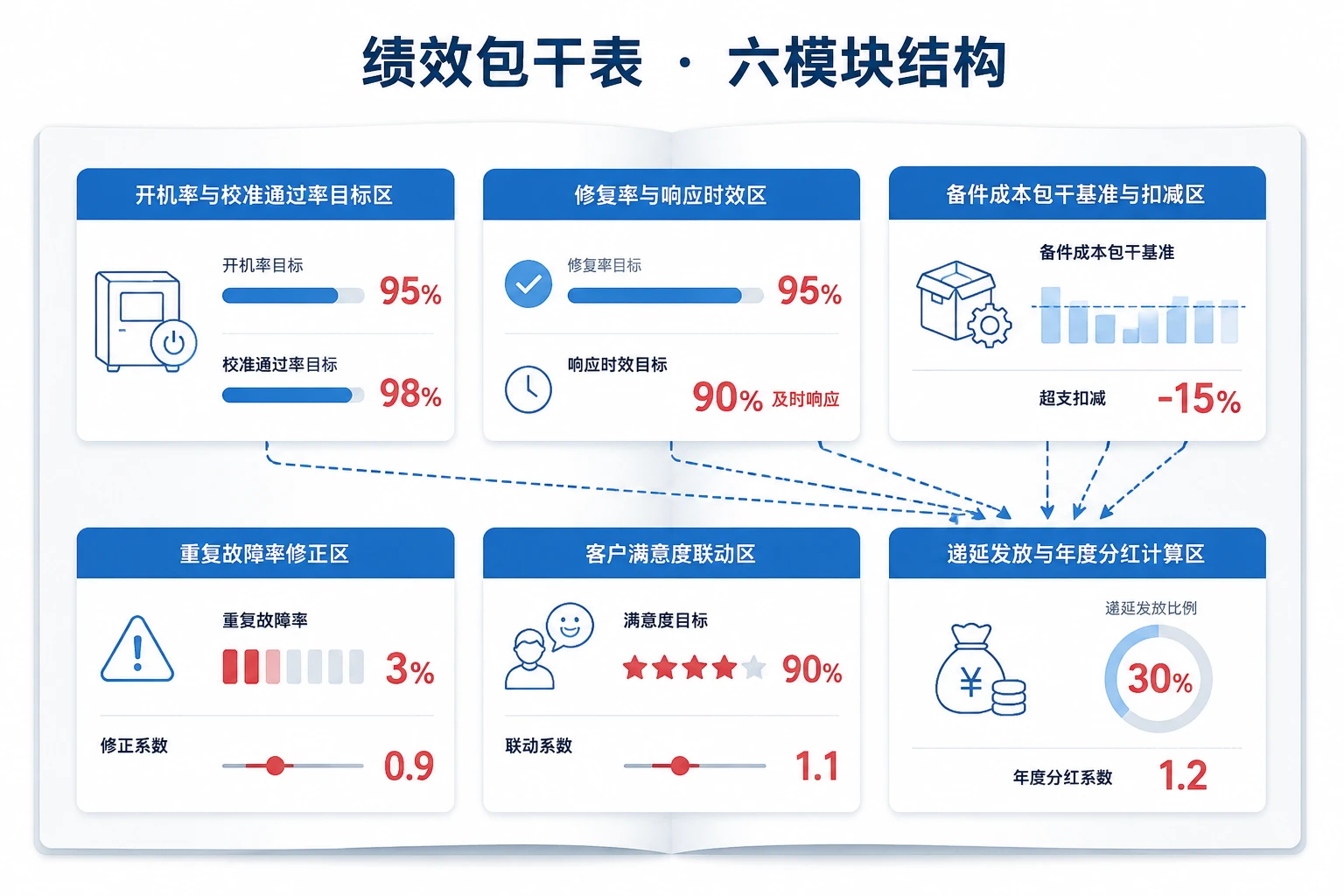 IVD驻场工程师绩效包干表：开机率、修复率与质量否决