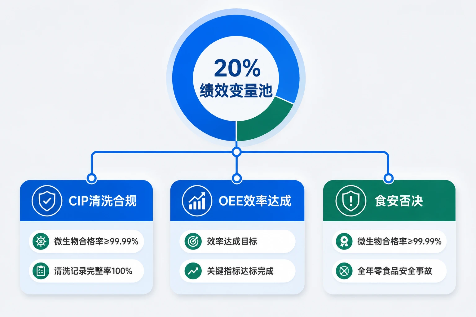 2026年灌装班长绩效递延包干表：CIP-OEE-食安否决