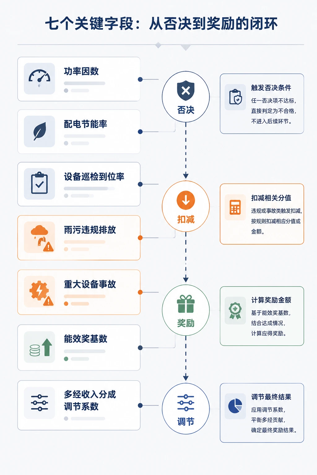 物流园区物业工程主管绩效否决表：功率因数、排放与节能