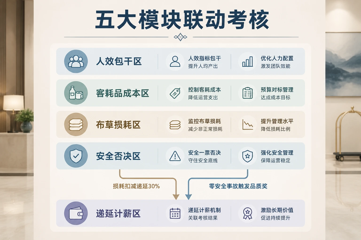 连锁经济型酒店客房主管包干表：人效、布草损耗与安全否决（2026年版）
