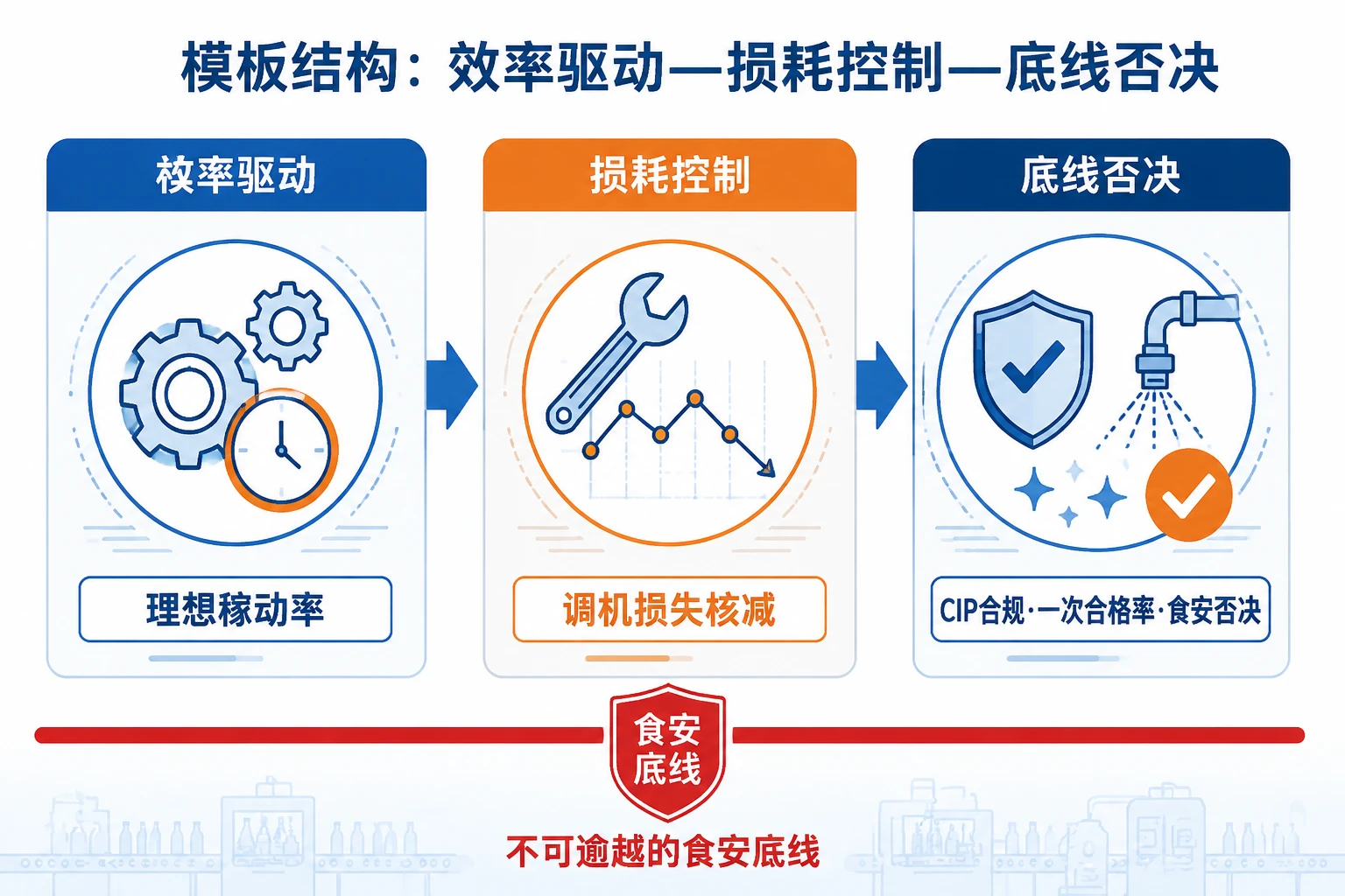 灌装线班长人效进步奖模板:理想稼动率-CIP-食安否决