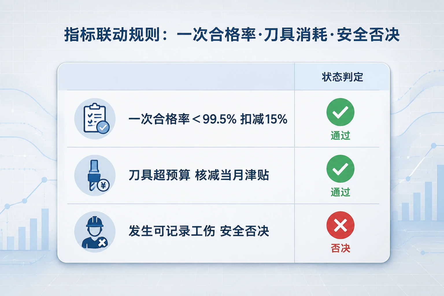 骨科加工班长包干表:合格率红线、刀具扣减与安全否决