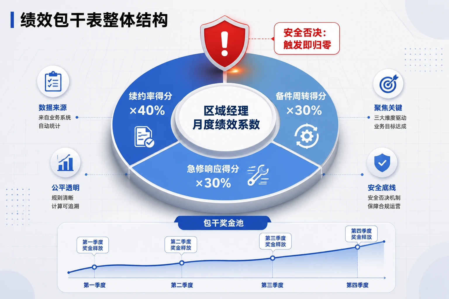 2026年电梯维保区域经理绩效包干模板:续约率-备件周转-急修响应