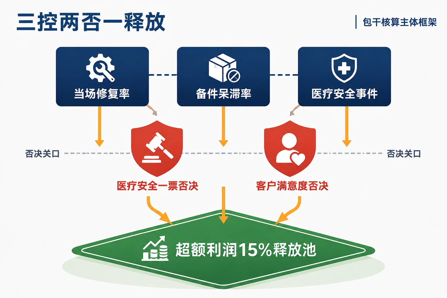 高值器械售后区域主管绩效包干模板:备件呆滞率扣减15%与效能奖释放(2026年版)