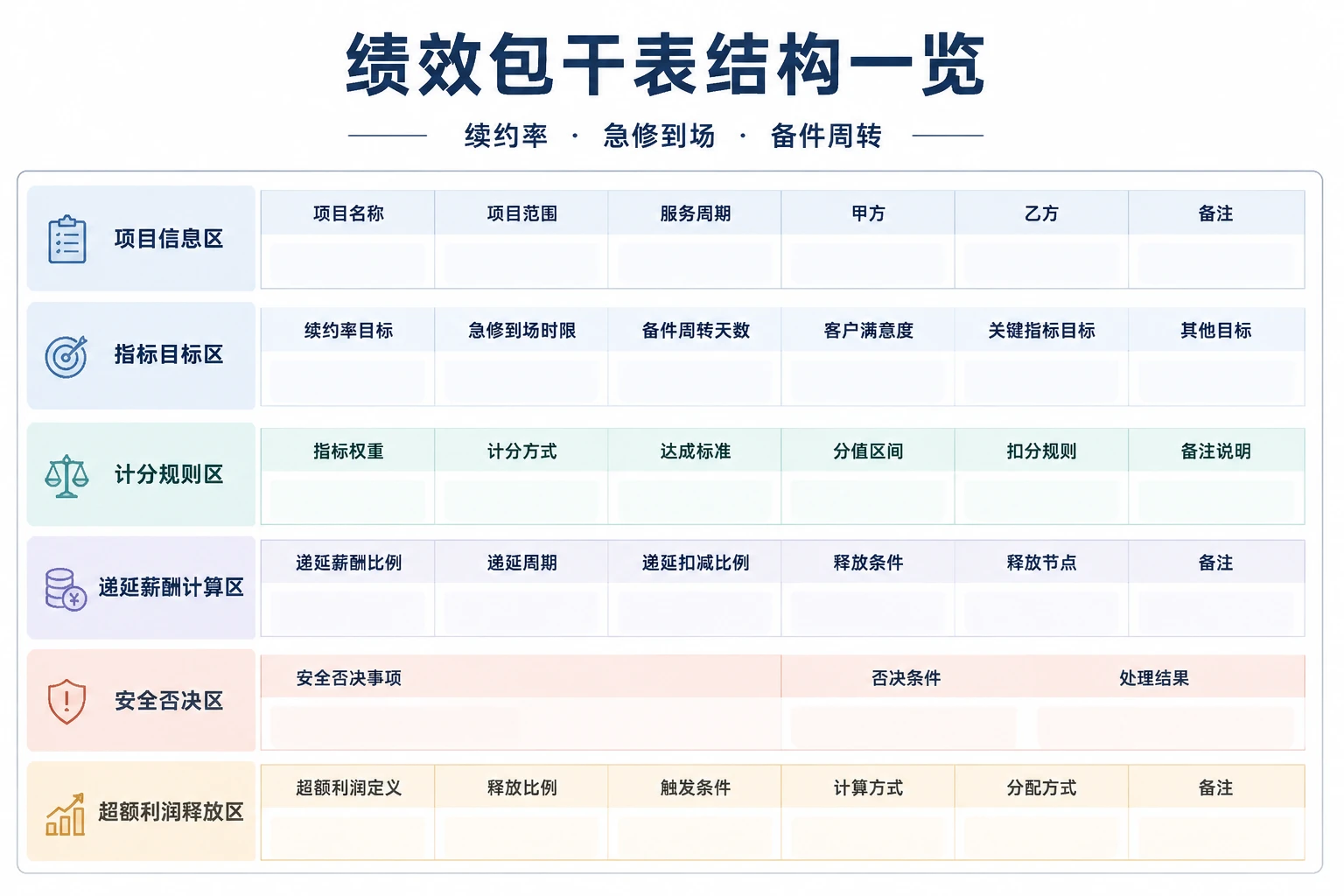 电梯维保区域经理绩效递延模板：续约率、急修到场与备件包干