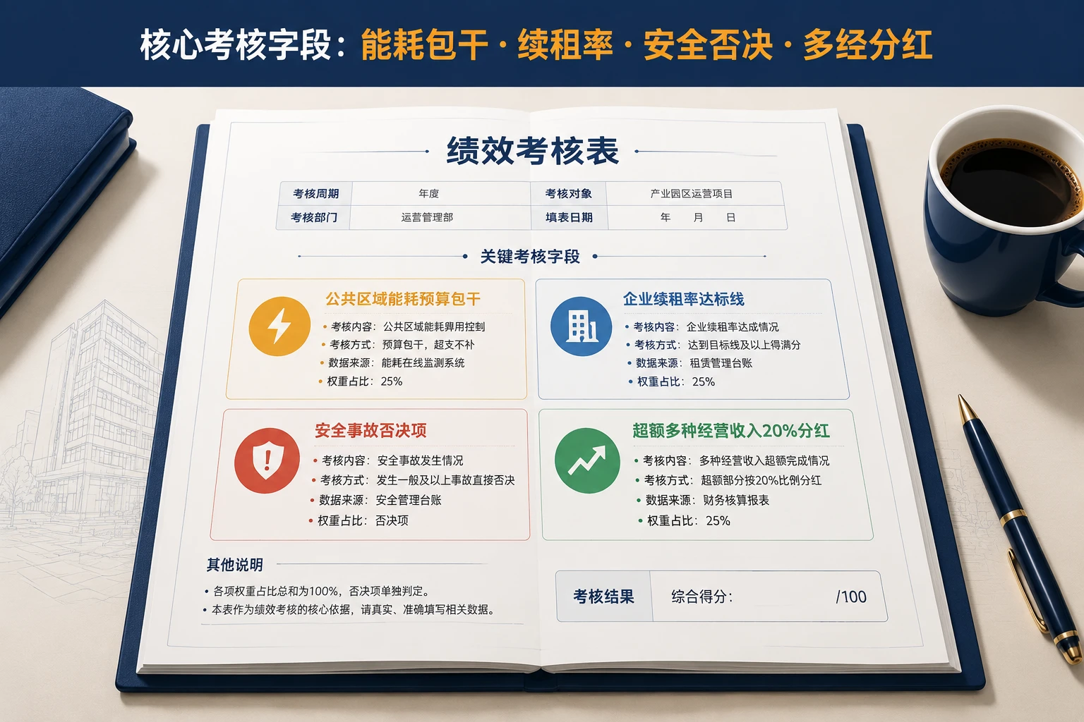 产业园区物业经理绩效递延模板：能耗包干、续租率与安全否决（2026年版）