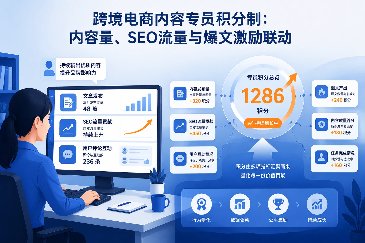 跨境电商内容专员积分制：内容量、SEO流量与爆文激励联动（2026年版）