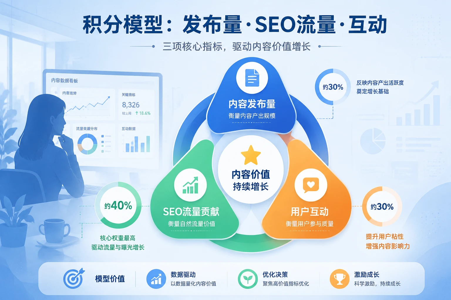 跨境电商内容专员积分制：内容量、SEO流量与爆文激励联动（2026年版）