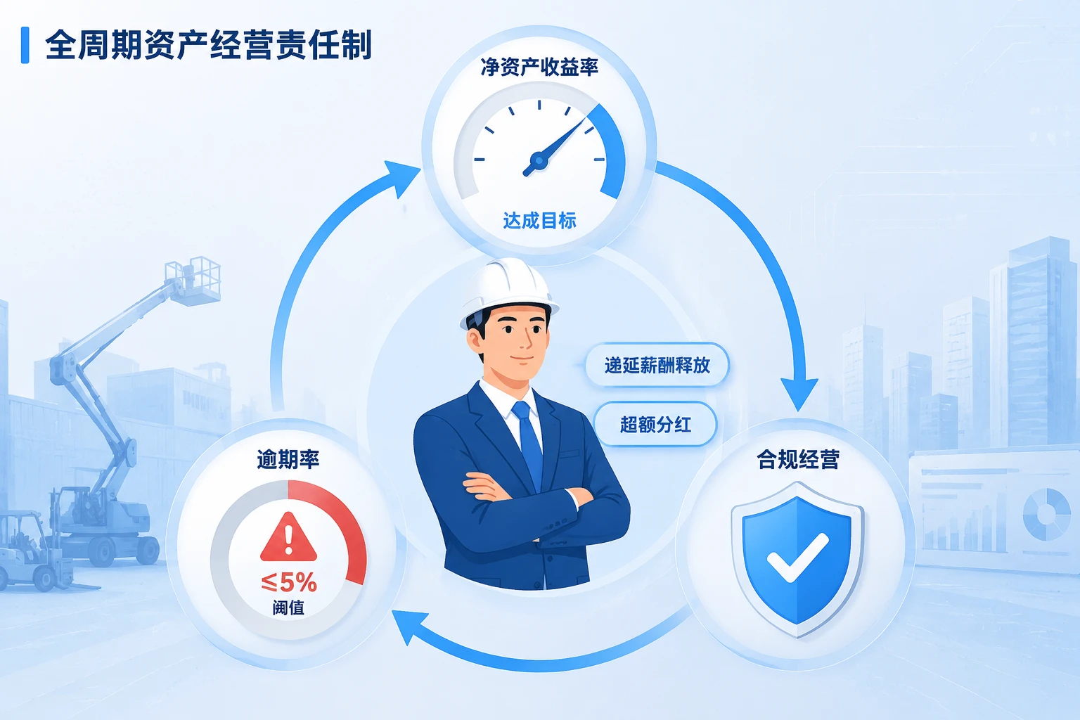 工业设备租赁区域经理年度绩效递延模板：ROE、逾期率与合规超额分红（2026年版）