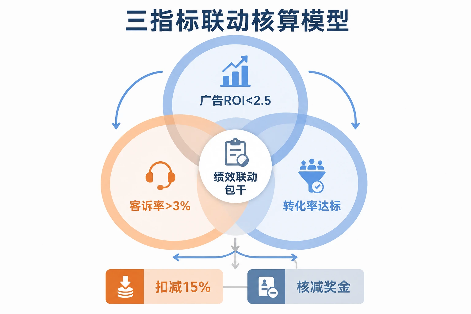2026年跨境电商独立站绩效联动：ROI<2.5与客诉率>3%扣减