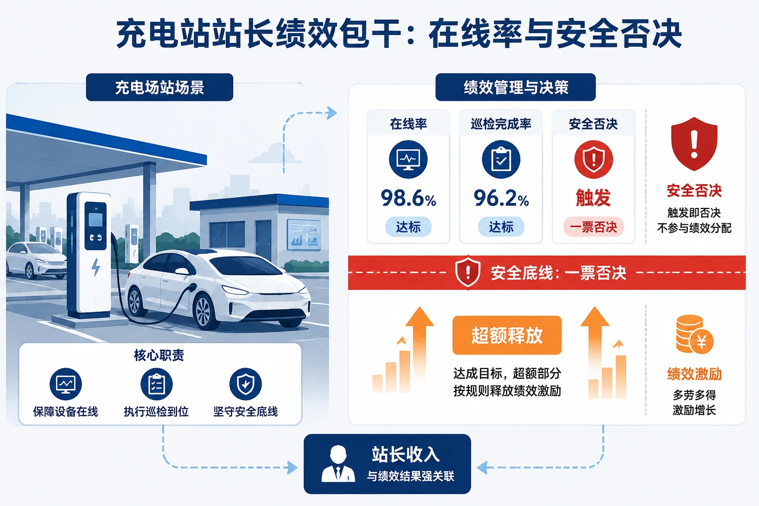 新能源充电站站长绩效包干表：在线率与安全否决（2026年版）
