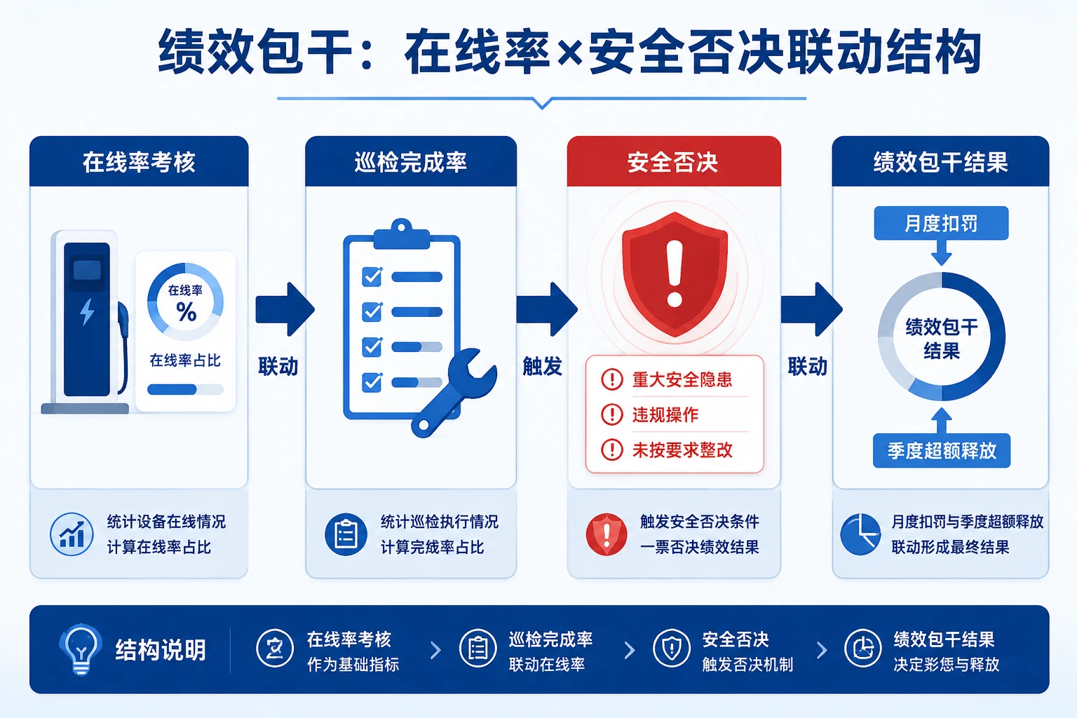 新能源充电站站长绩效包干表：在线率与安全否决（2026年版）