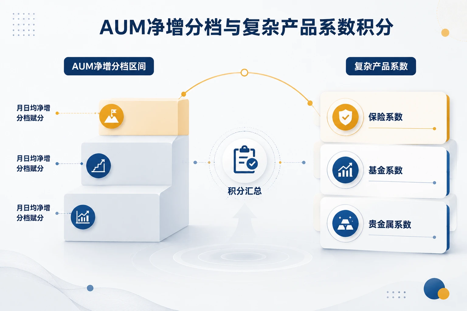 城商行理财经理积分卡：AUM净增·复杂产品·合规否决（2026年版）