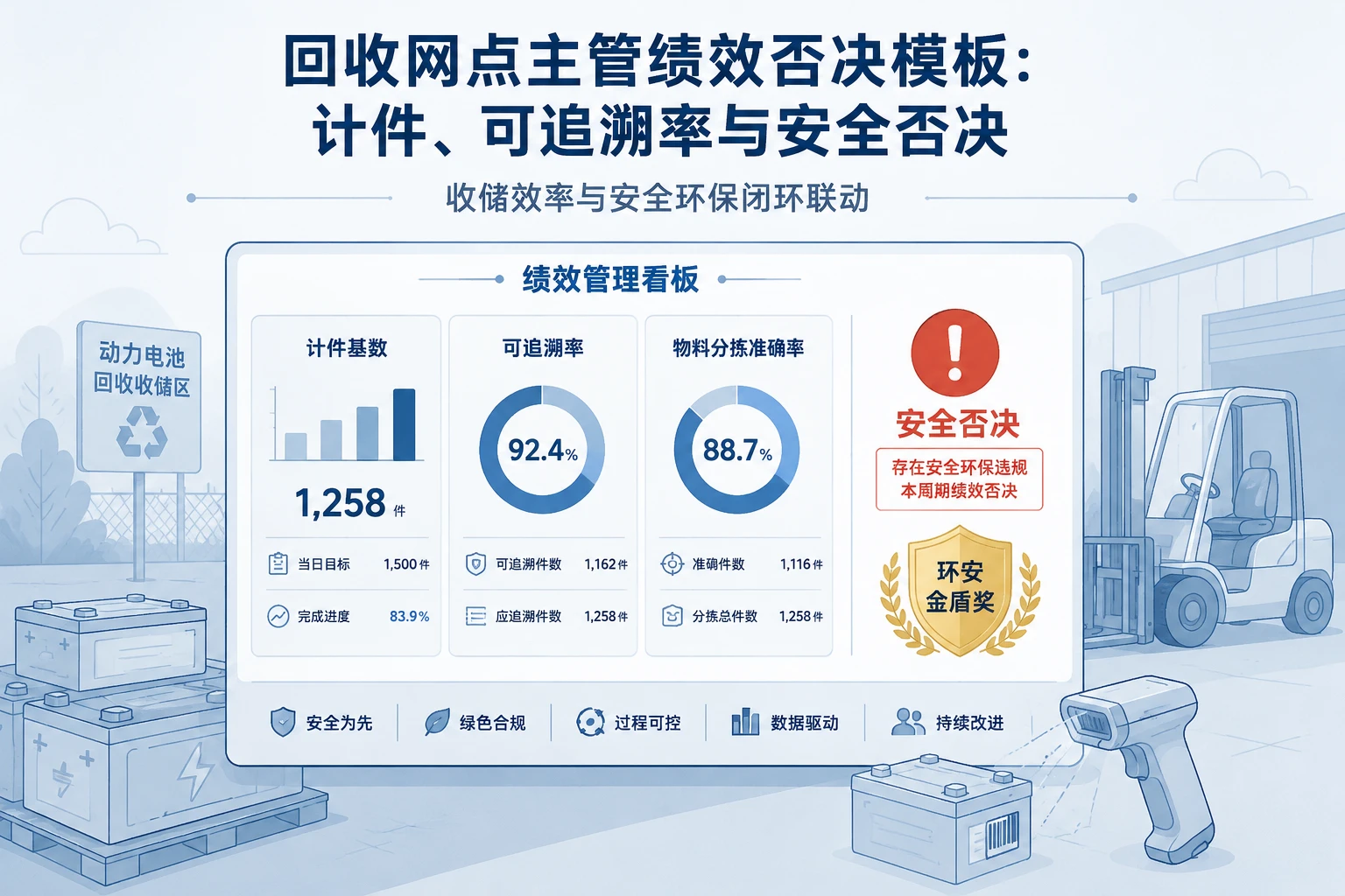 回收网点主管绩效否决模板：计件、可追溯率与安全否决（2026年版）