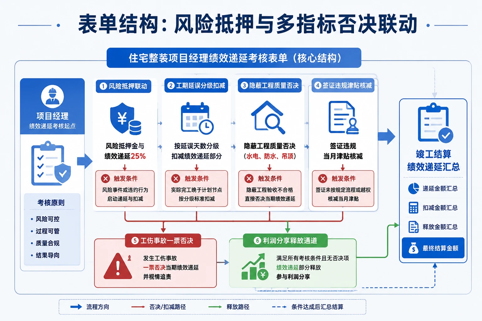 2026年住宅整装项目经理绩效递延与工期质量安全否决模板