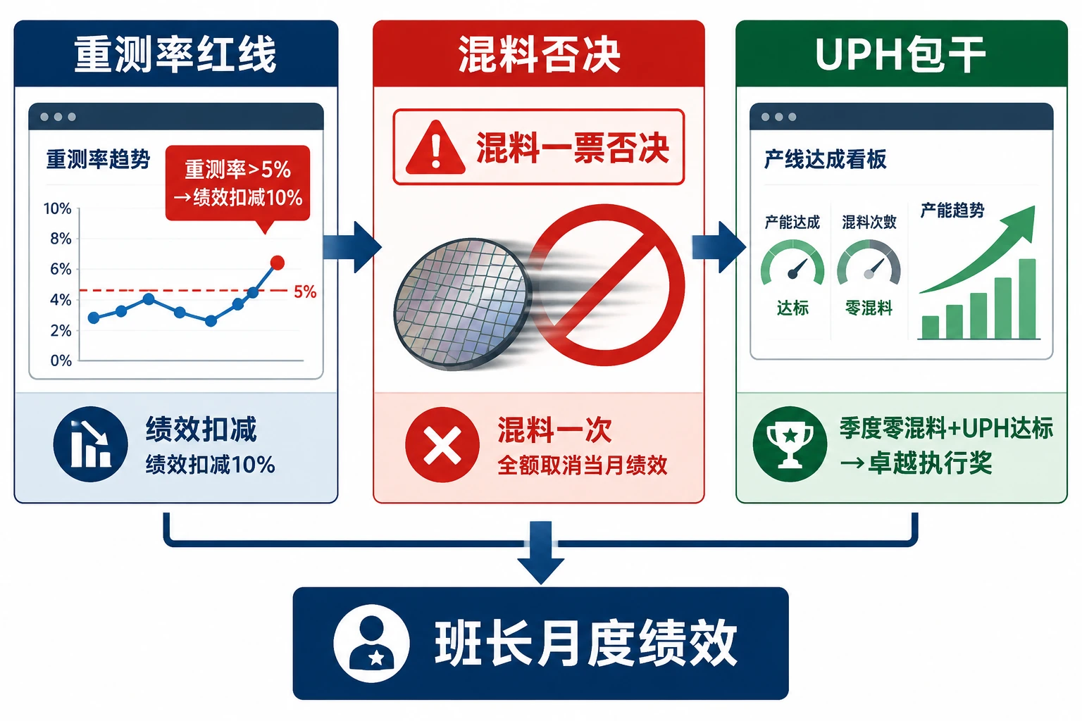 封测班长绩效否决表:重测率5%红线与混料一票否决