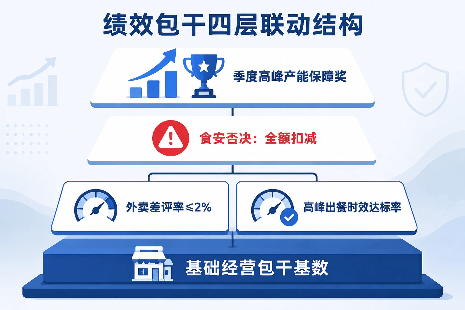 连锁快餐店长绩效包干表:差评率·出餐时效·食安否决
