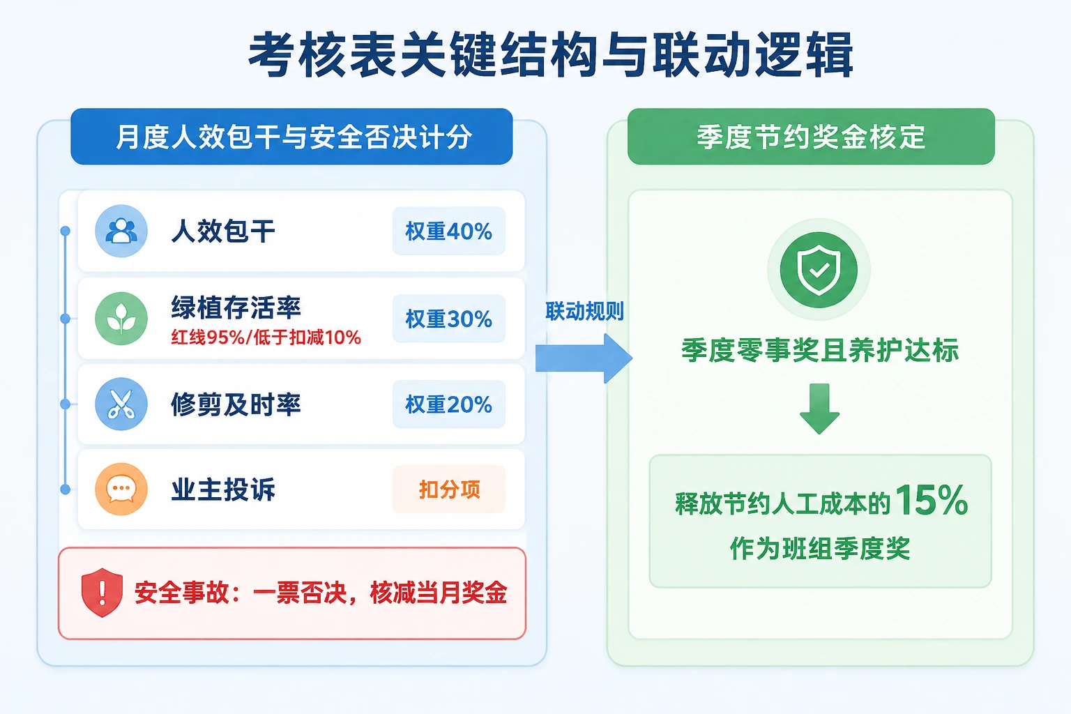 道路绿化养护班组人效包干与安全否决考核表