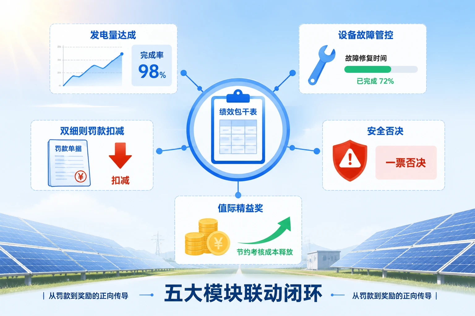 光伏电站运维值长绩效包干表：双细则罚款·发电量·安全否决（2026年版）