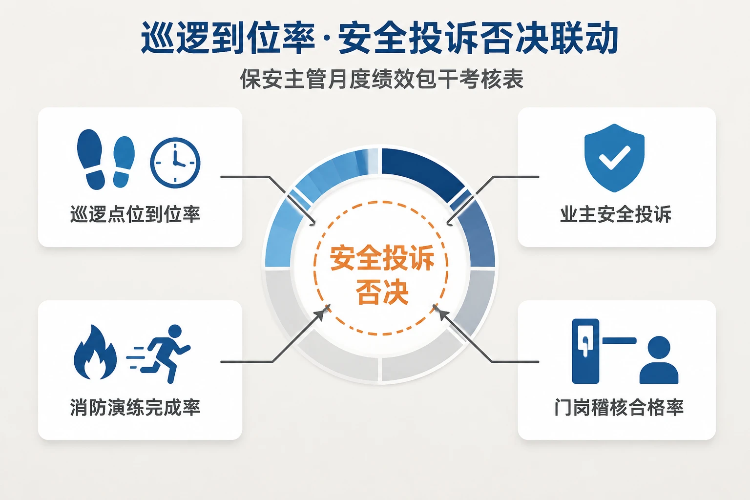 住宅物业保安主管包干考核表：巡逻到位率·安全投诉否决联动（2026年版）