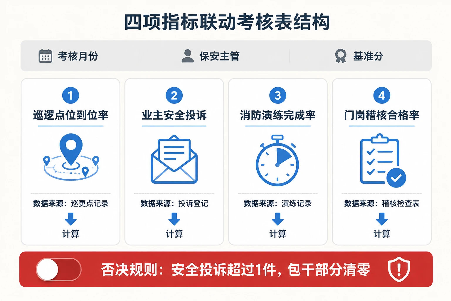 住宅物业保安主管包干考核表：巡逻到位率·安全投诉否决联动（2026年版）
