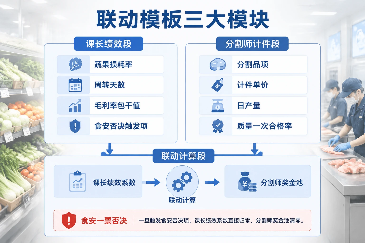 2026年生鲜课长包干与分割师计件:损耗、食安、人效联动模板