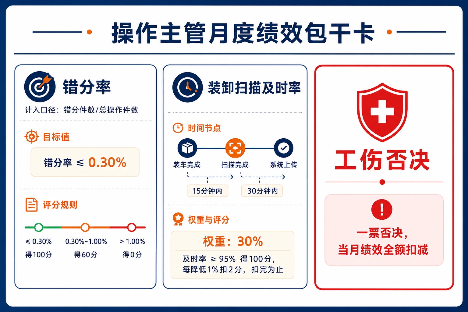 2026年快递网点操作主管包干表：错分率、扫描及时率与工伤否决