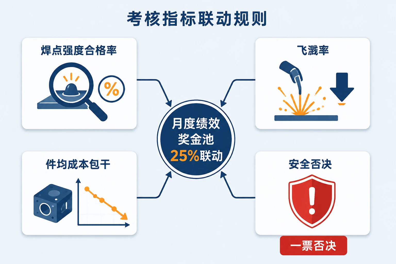 汽车零部件焊接班长质量成本包干与安全否决考核表(2026年版)