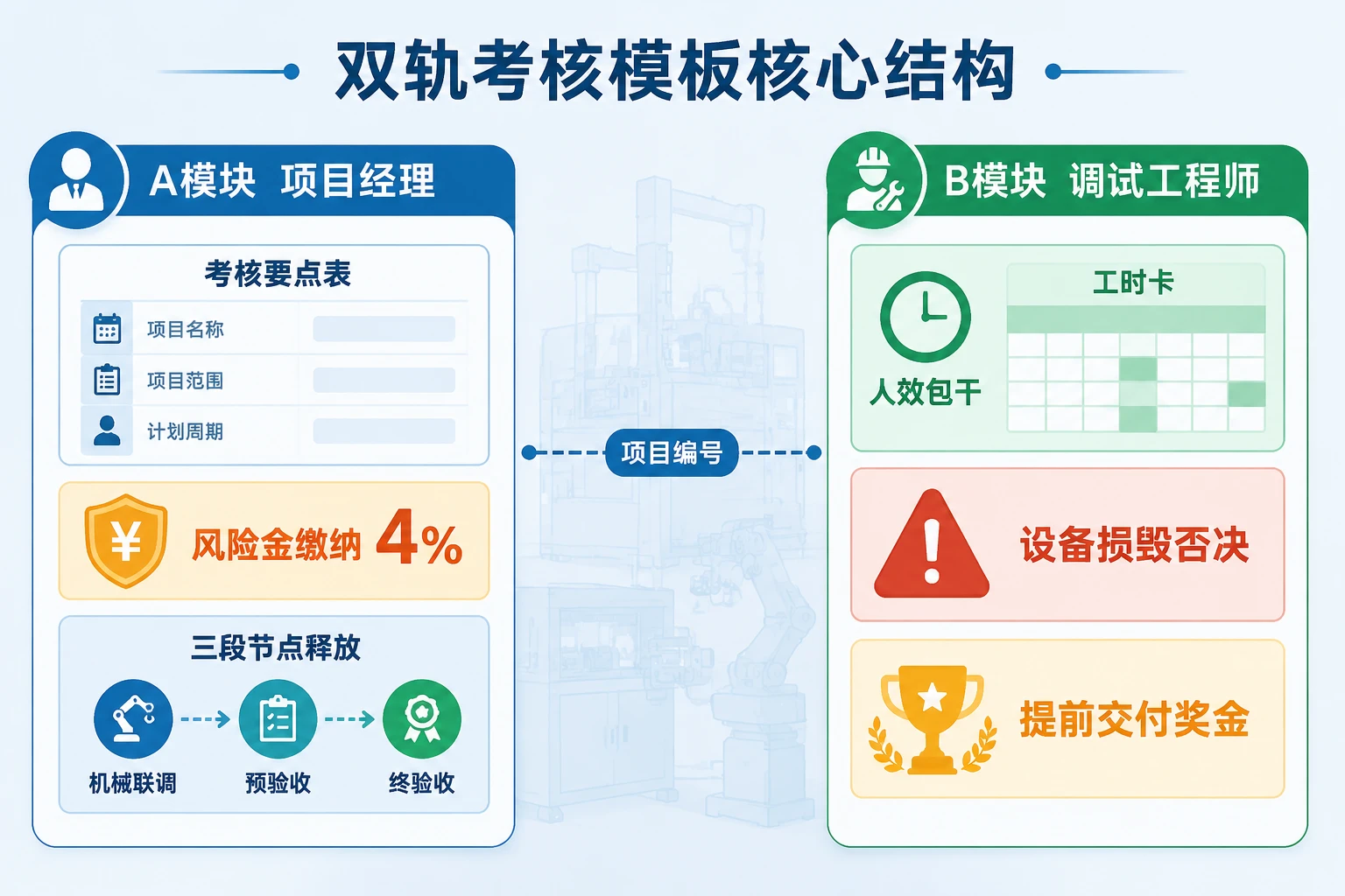 2026年非标项目经理风险抵押与调试包干模板:4%风险金·三段节点