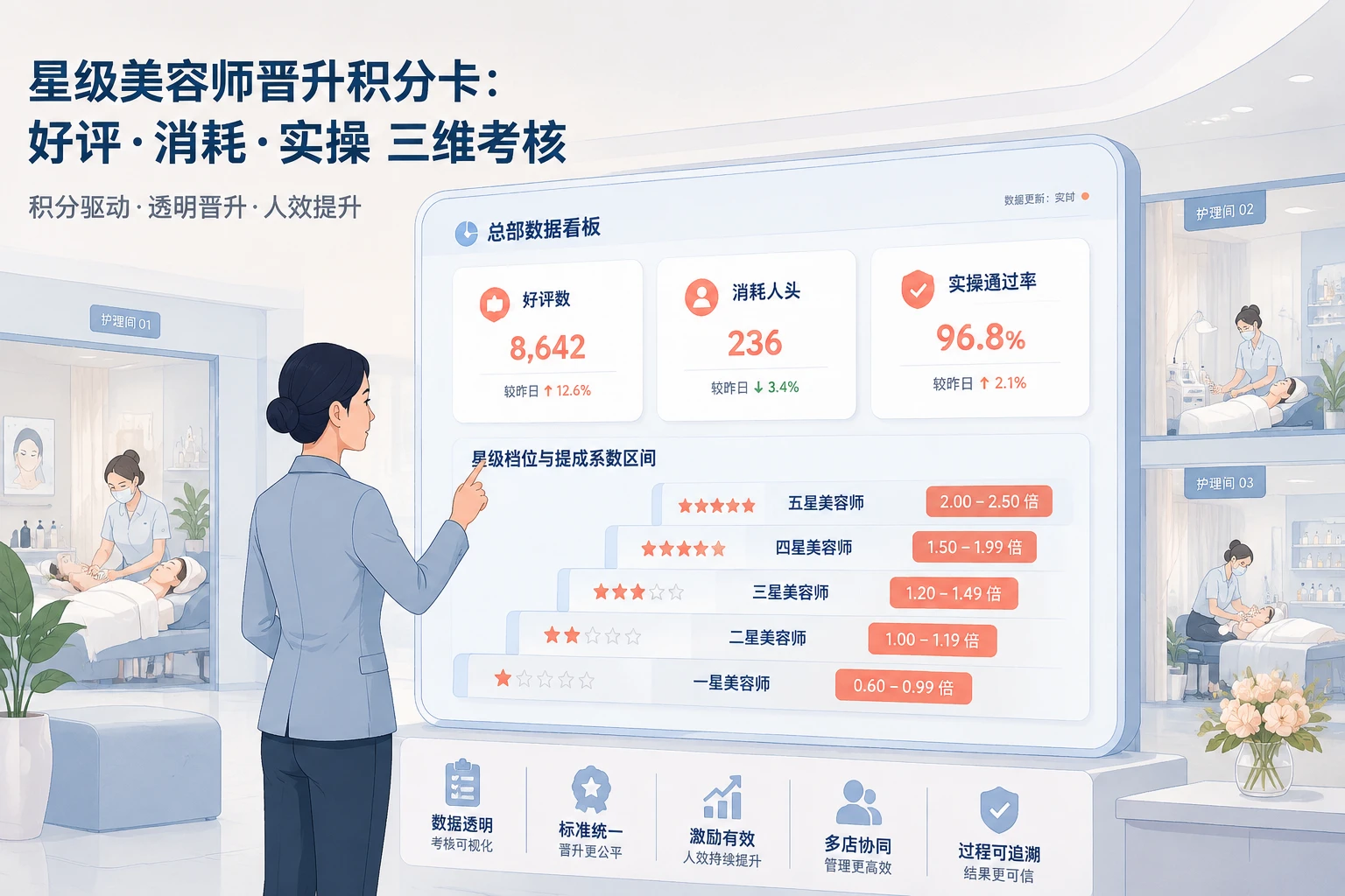 2026年连锁美容院星级美容师晋升积分卡:好评数、消耗人头与实操通过率考核