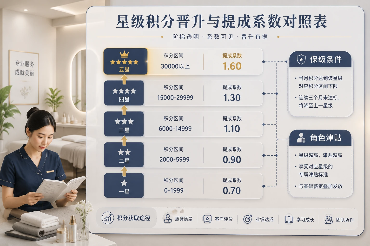 2026年连锁美容院星级美容师晋升积分卡:好评数、消耗人头与实操通过率考核