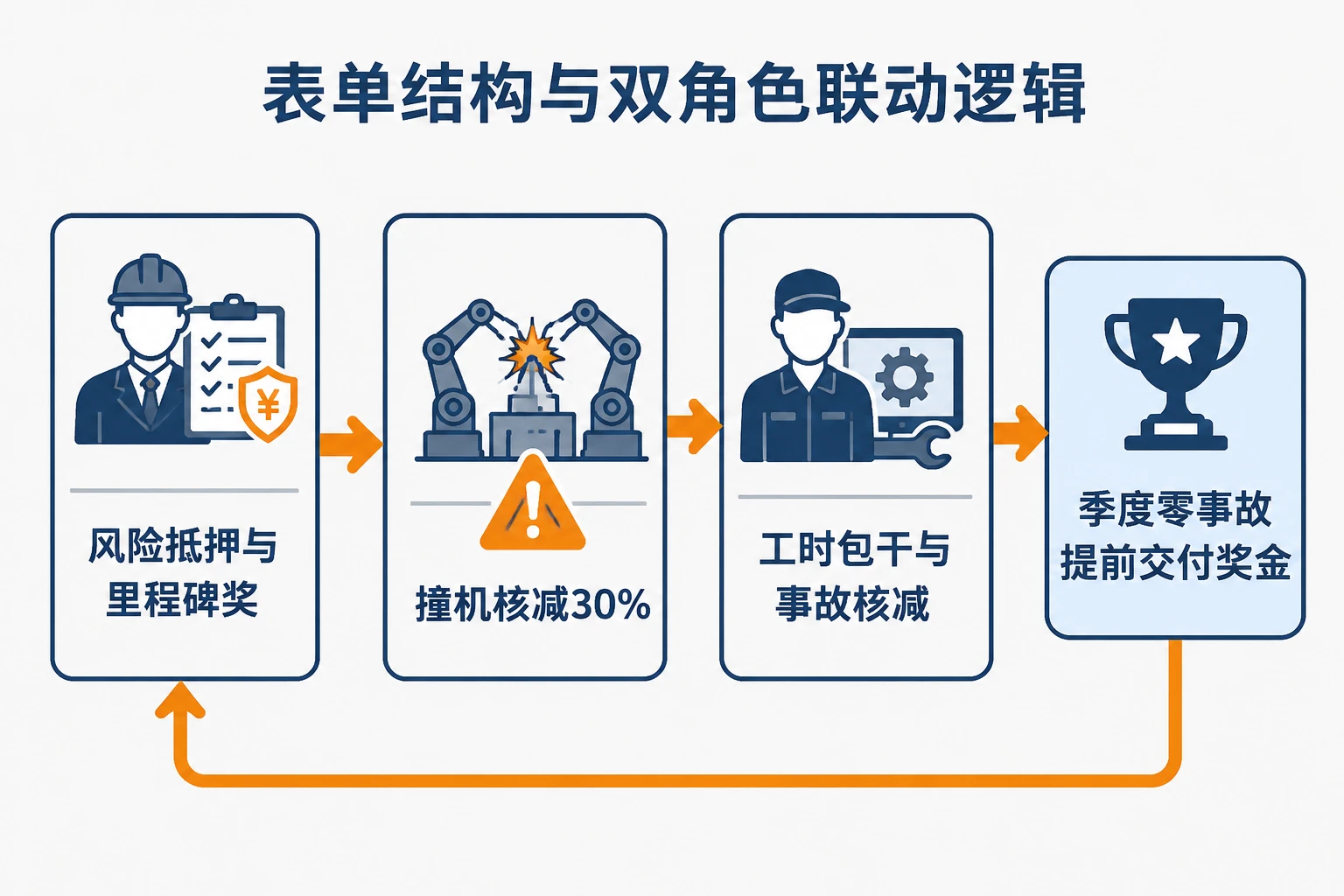 2026年非标自动化调试人效包干与事故扣减联动考核表单