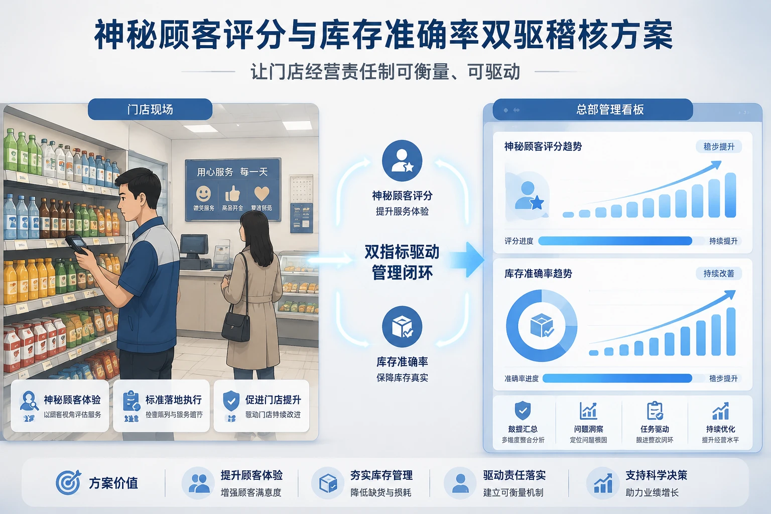 2026年连锁便利店督导人效稽核:神秘顾客评分与库存准确率双驱方案