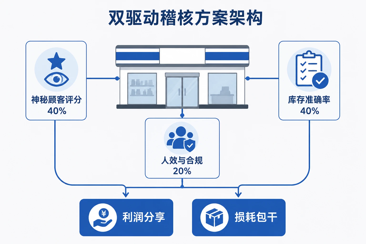 2026年连锁便利店督导人效稽核:神秘顾客评分与库存准确率双驱方案