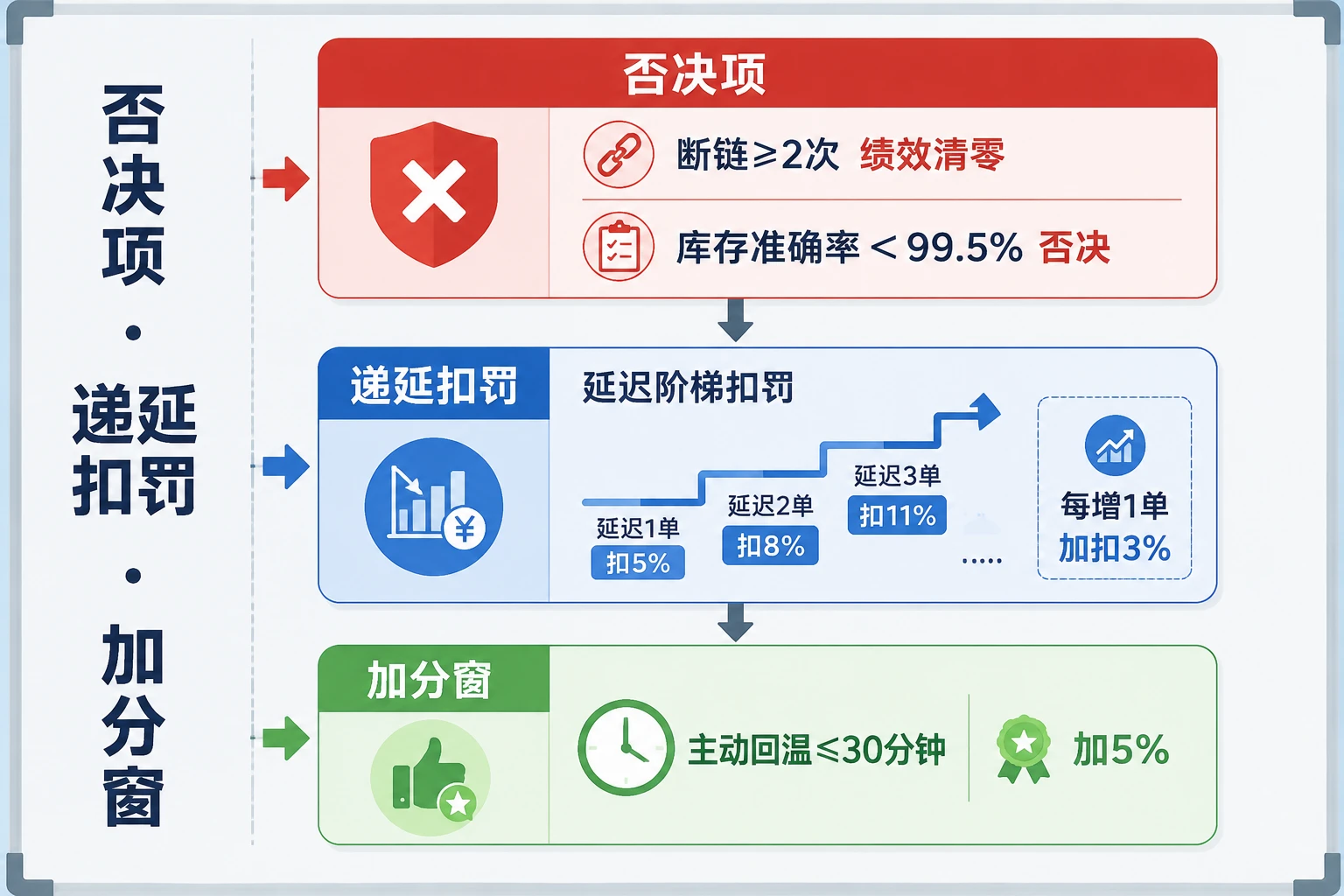 2026年医药冷链配送班组绩效包干表：温控断链与延迟否决