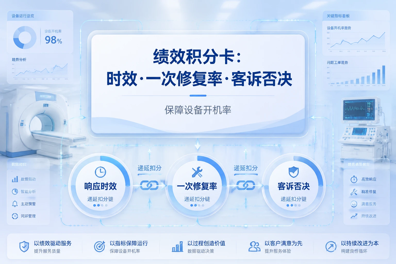 医疗器械售后工程师绩效积分卡：时效·一次修复率·客诉否决（2026年版）