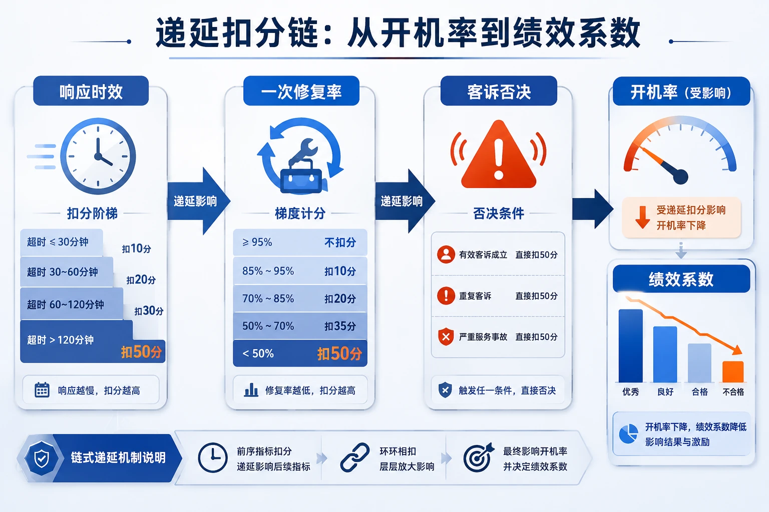 医疗器械售后工程师绩效积分卡：时效·一次修复率·客诉否决（2026年版）