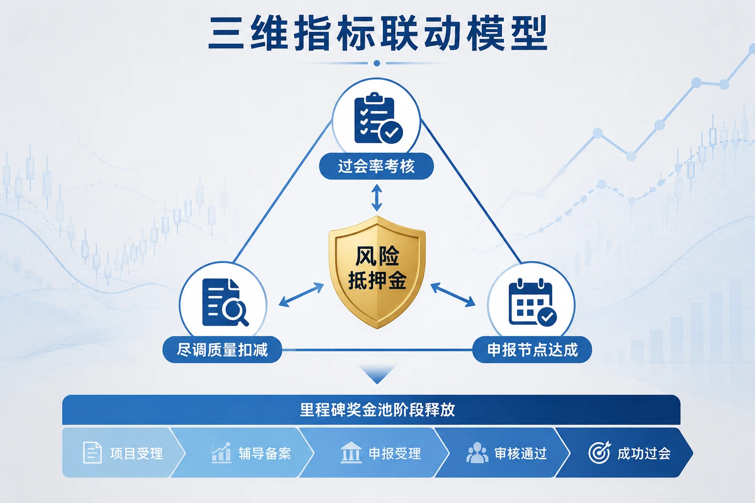 投行项目组风险抵押包干考核：过会率·尽调质量扣减与里程碑奖金联动