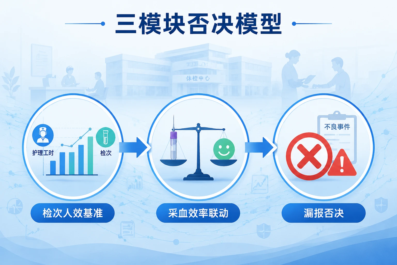 连锁体检护士长人效包干表：采血效率、客户满意度与不良事件否决模型（2026年版）