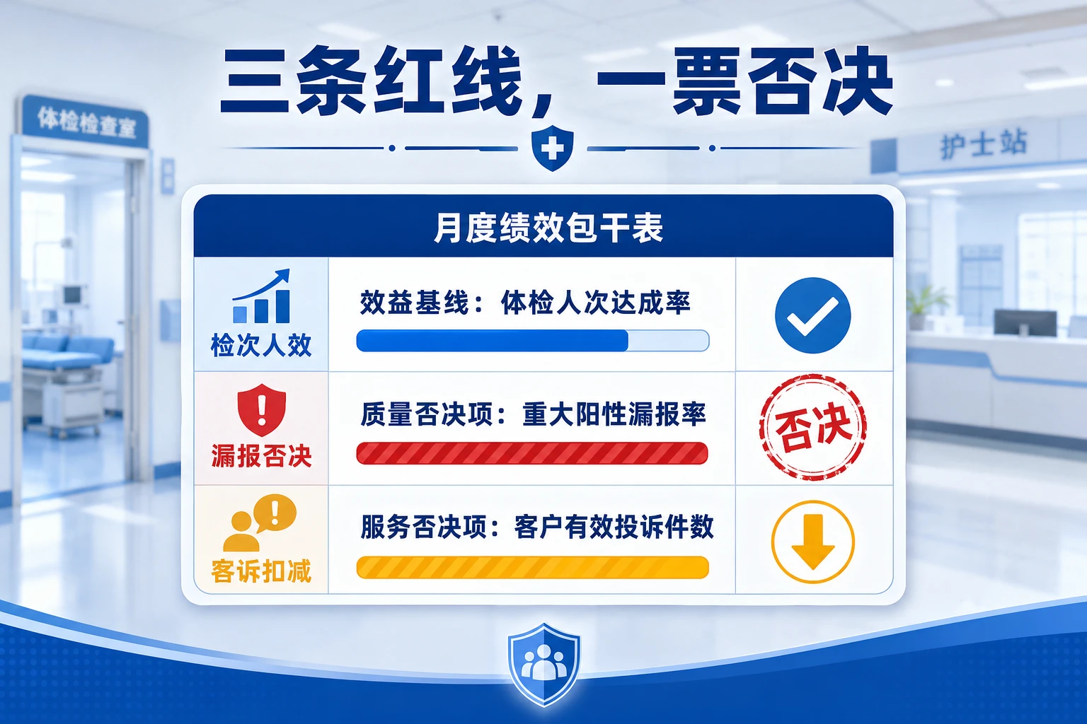 2026年连锁体检分院院长月度包干表：检次人效·漏报否决·客诉扣减