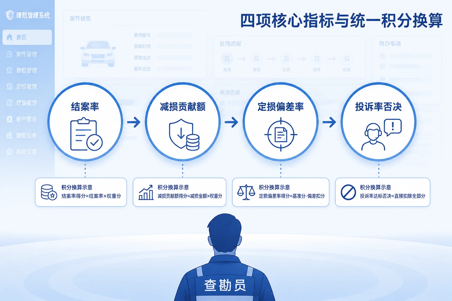 意健险查勘员积分包干表：结案率、减损贡献与投诉率否决联动（2026年版）