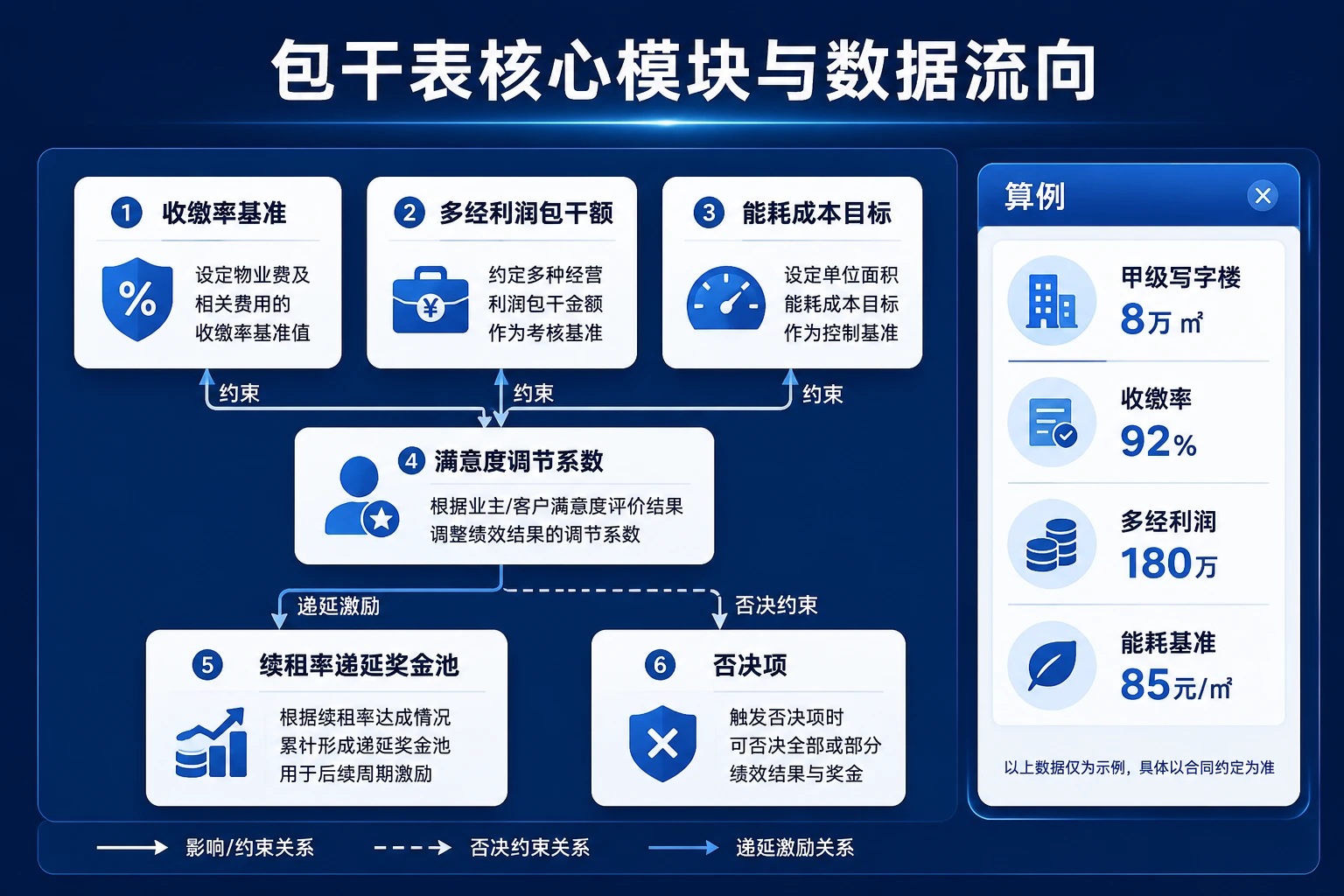 商写物业项目经理绩效包干表：收缴率、能耗与续租递延激励