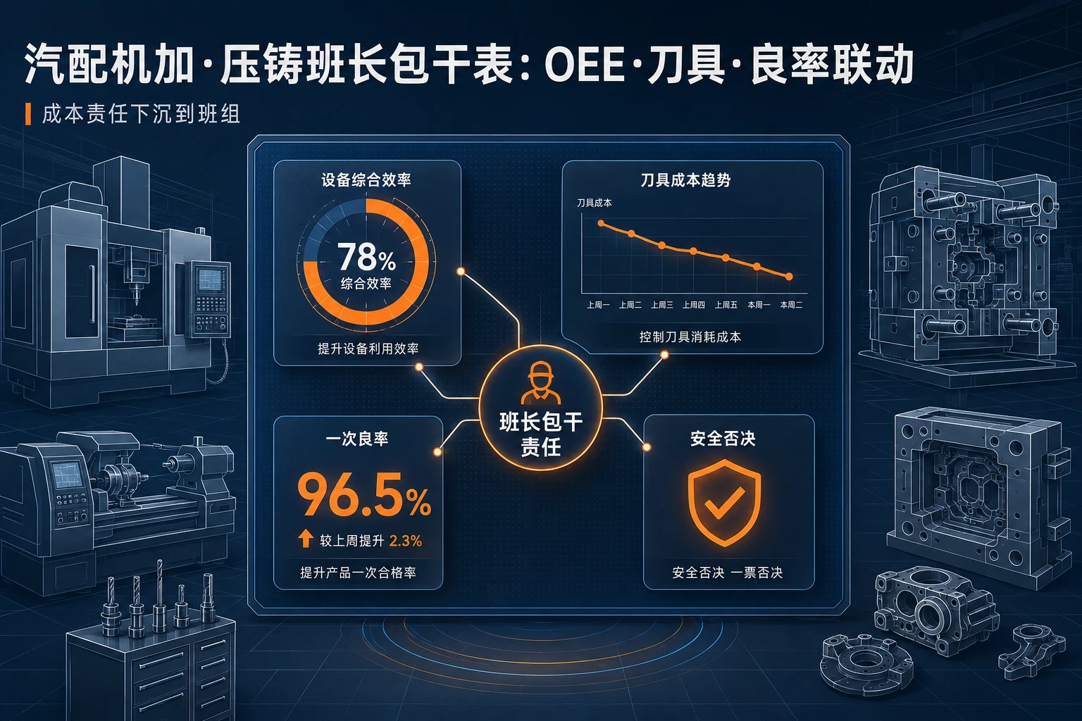 汽配机加·压铸班长包干表：OEE·刀具·良率联动（2026年版）