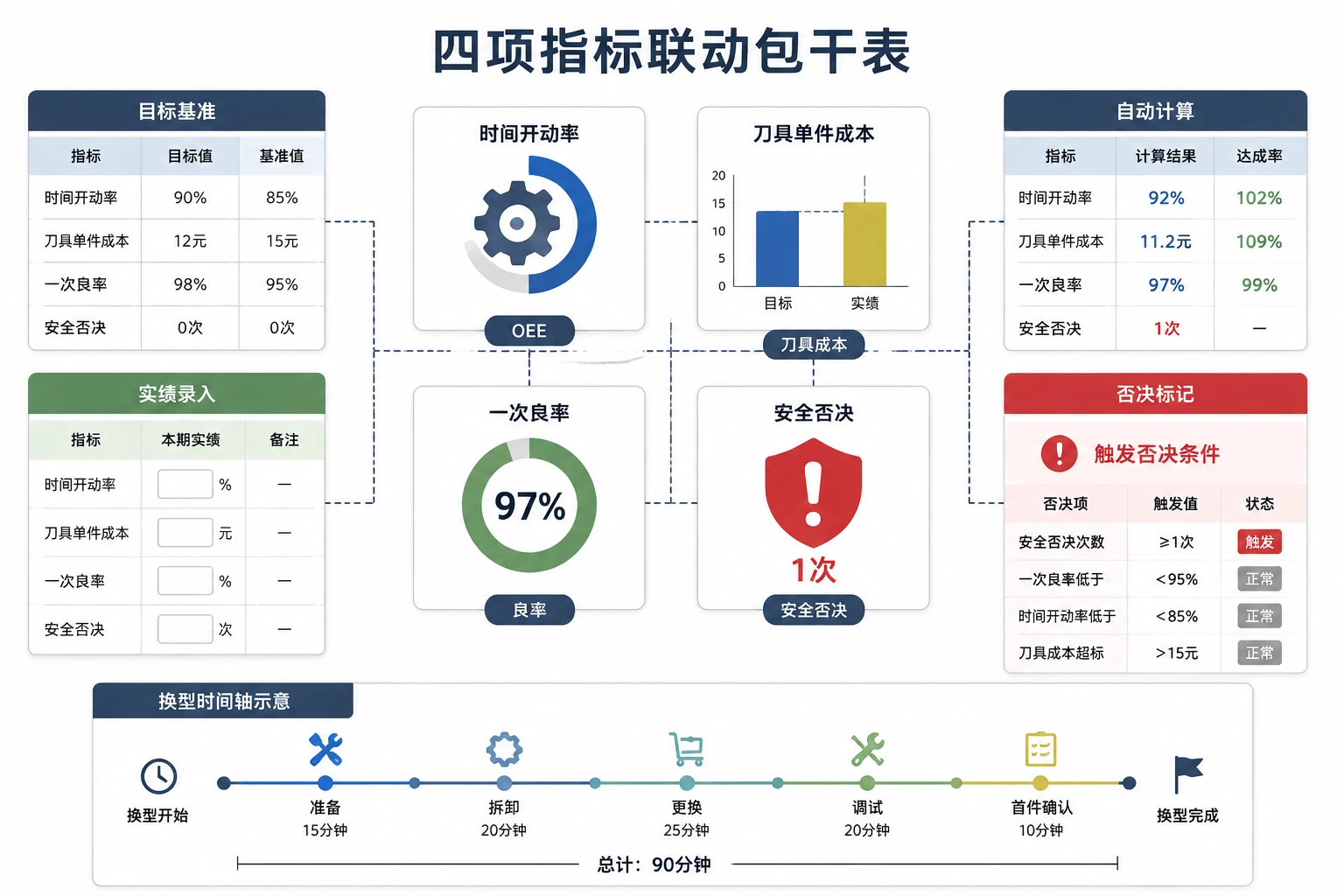 汽配机加·压铸班长包干表：OEE·刀具·良率联动（2026年版）