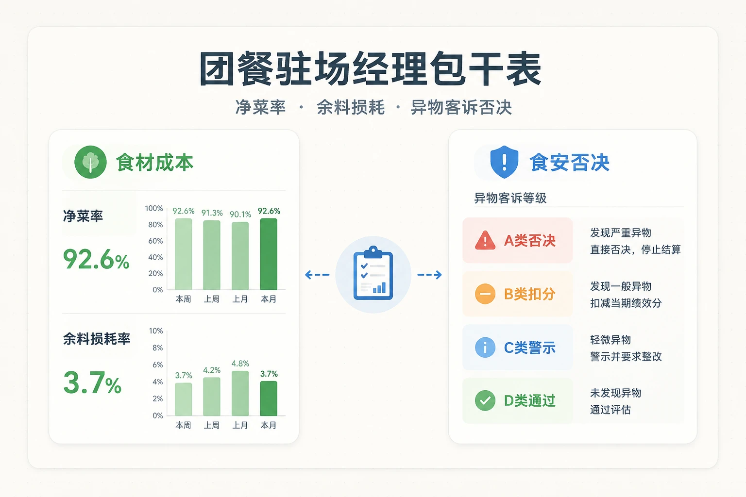 团餐驻场经理包干表：净菜率·余料损耗·异物客诉否决