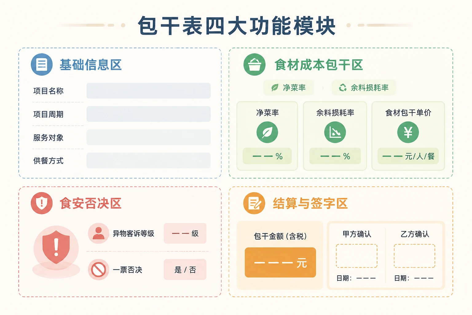 团餐驻场经理包干表：净菜率·余料损耗·异物客诉否决