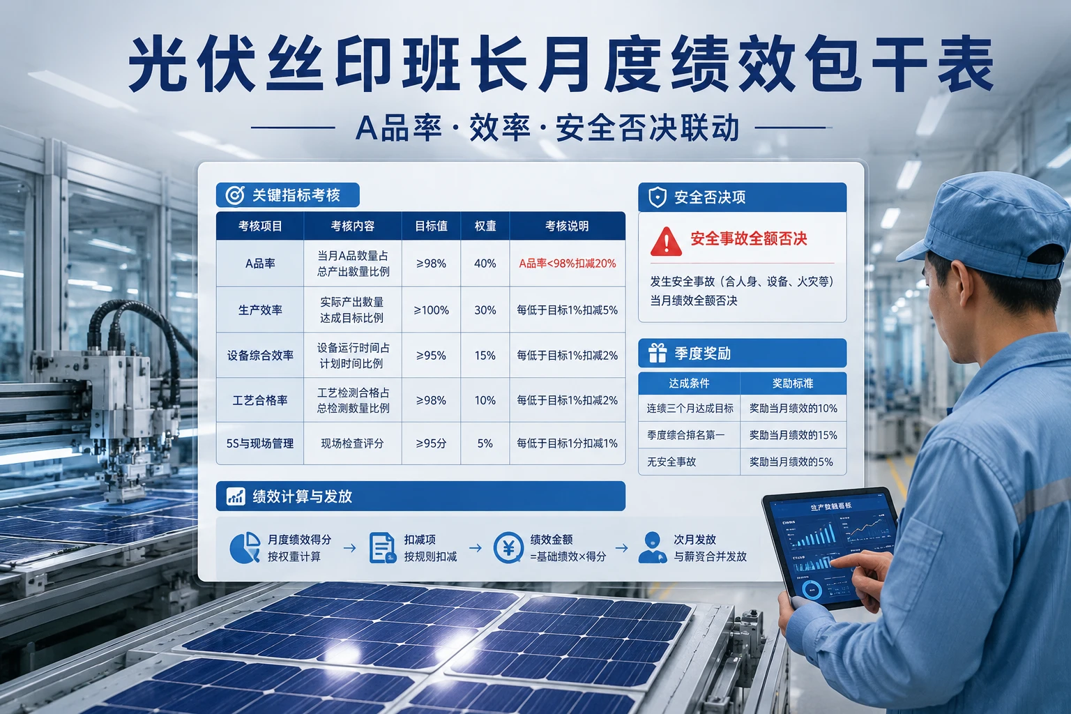 光伏丝印班长月度绩效包干表（A品率·效率·安全否决联动）