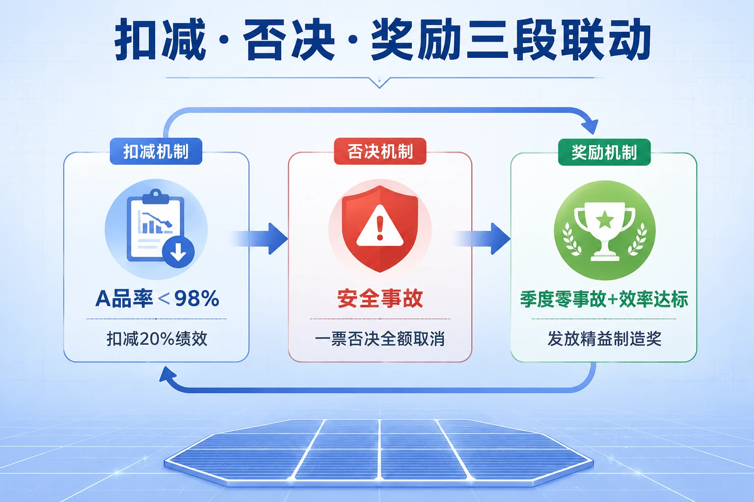 光伏丝印班长月度绩效包干表（A品率·效率·安全否决联动）