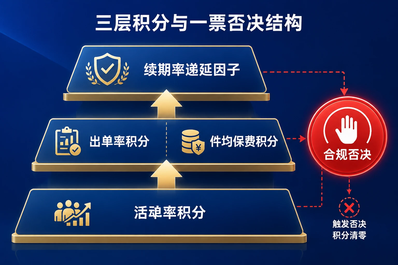 电销主管月度绩效包干设计：活动率、续期率与合规否决联动