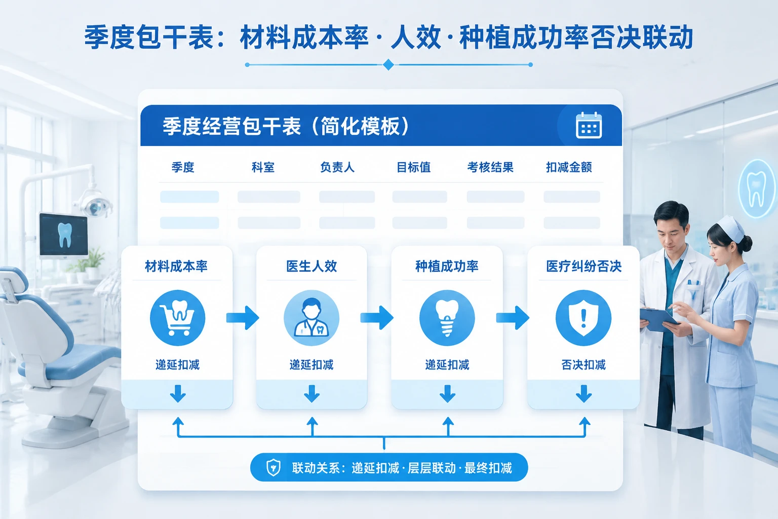 口腔门诊主任经营包干表：成本率、人效与种植成功率否决联动（2026年版）
